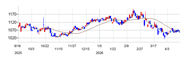 アルインコの株価チャート