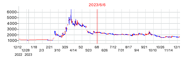 2023年6月6日 13:30前後のの株価チャート