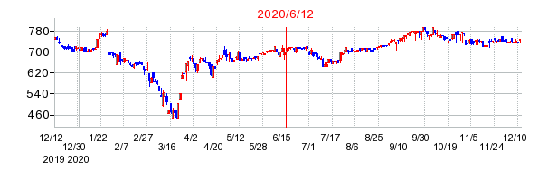 2020年6月12日 15:48前後のの株価チャート