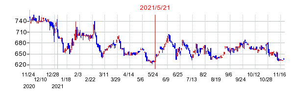 2021年5月21日 17:11前後のの株価チャート