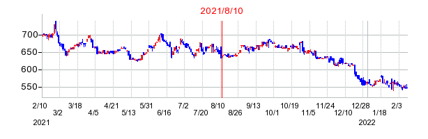 2021年8月10日 09:36前後のの株価チャート