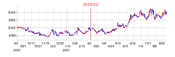 2023年3月2日 11:54前後のの株価チャート
