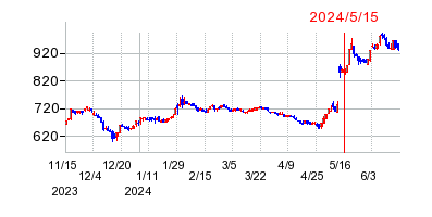 2024年5月15日 13:58前後のの株価チャート