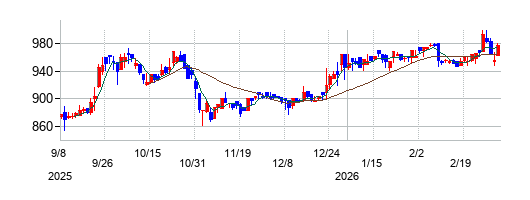 東洋シヤッターの株価チャート