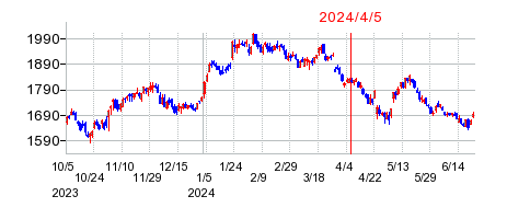 2024年4月5日 12:26前後のの株価チャート