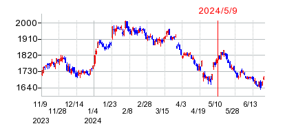 2024年5月9日 10:16前後のの株価チャート