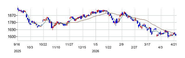 LIXILの株価チャート
