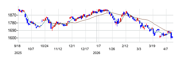 ＬＩＸＩＬの株価チャート