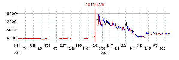 2019年12月6日 11:21前後のの株価チャート