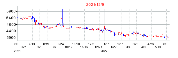2021年12月9日 13:13前後のの株価チャート