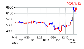 大谷工業の株価チャート
