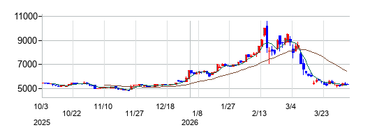 大谷工業の株価チャート