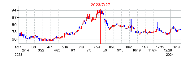 2023年7月27日 16:38前後のの株価チャート