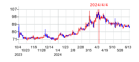 2024年4月4日 16:26前後のの株価チャート