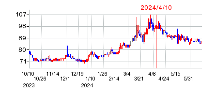 2024年4月10日 16:17前後のの株価チャート