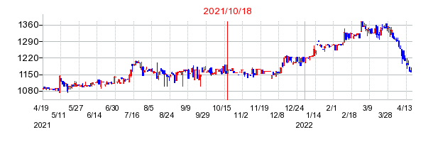 2021年10月18日 12:14前後のの株価チャート