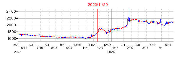 2023年11月29日 11:53前後のの株価チャート