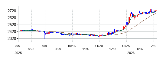中西製作所の株価チャート