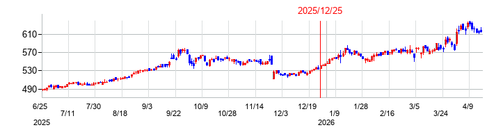 日本フイルコンの株価チャート