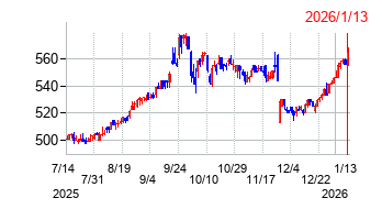 日本フイルコンの株価チャート
