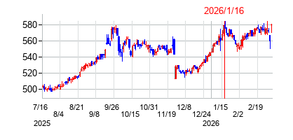 2026年1月16日 13:03前後のの株価チャート