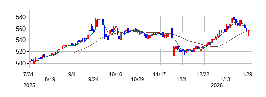 日本フイルコンの株価チャート