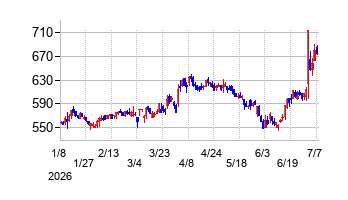 日本フイルコンの株価チャート