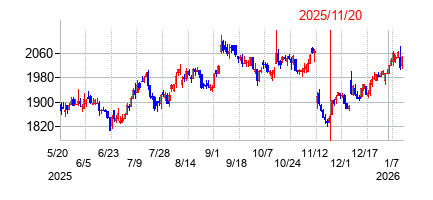 2025年11月20日 15:35前後のの株価チャート