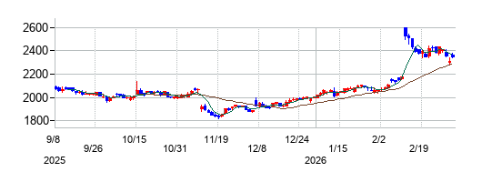 ノーリツの株価チャート