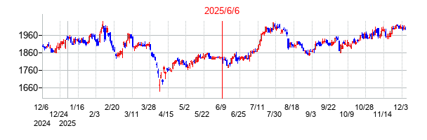 2025年6月6日 13:36前後のの株価チャート