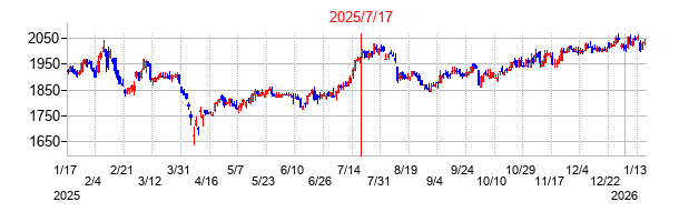 2025年7月17日 11:03前後のの株価チャート
