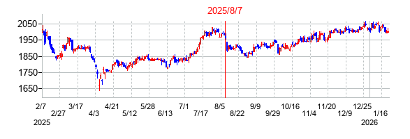 2025年8月7日 13:30前後のの株価チャート