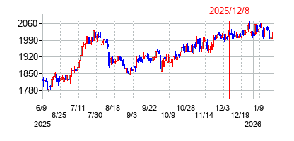 2025年12月8日 11:48前後のの株価チャート