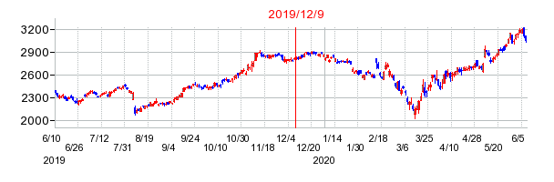 2019年12月9日 12:50前後のの株価チャート