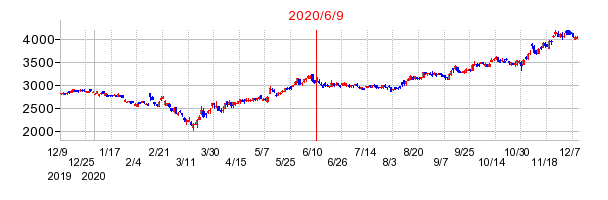 2020年6月9日 10:37前後のの株価チャート