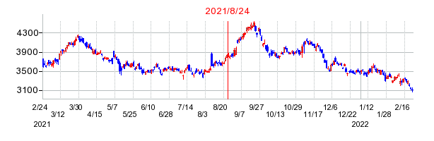 2021年8月24日 11:01前後のの株価チャート