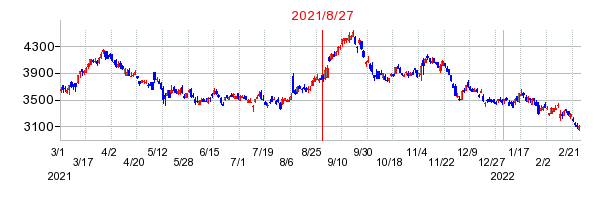 2021年8月27日 11:05前後のの株価チャート