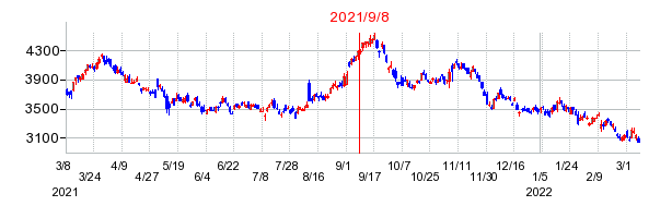 2021年9月8日 15:00前後のの株価チャート