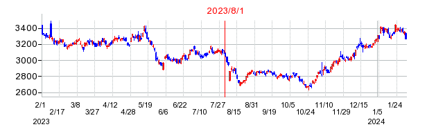 2023年8月1日 11:14前後のの株価チャート