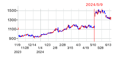 2024年5月9日 14:31前後のの株価チャート