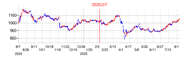 2025年2月7日 15:38前後のの株価チャート
