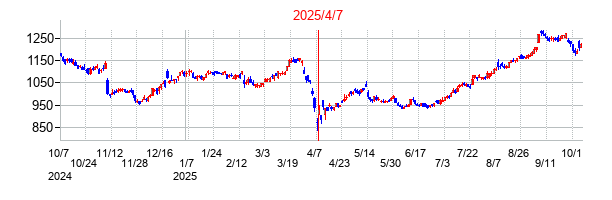2025年4月7日 15:36前後のの株価チャート