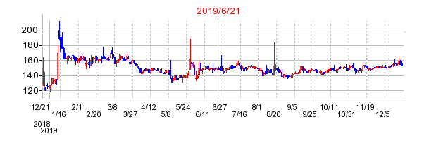 2019年6月21日 09:07前後のの株価チャート