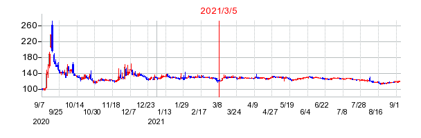 2021年3月5日 10:26前後のの株価チャート