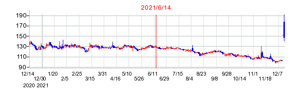 2021年6月14日 12:56前後のの株価チャート