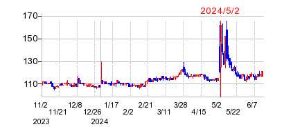 2024年5月2日 16:17前後のの株価チャート