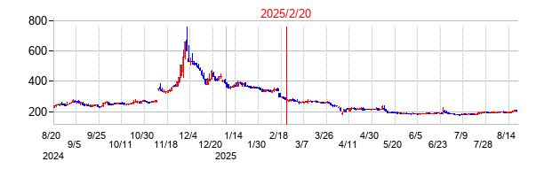 2025年2月20日 12:40前後のの株価チャート