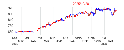 2025年10月28日 15:47前後のの株価チャート