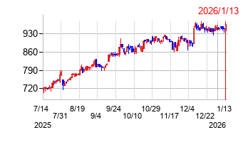 ダイニチ工業の株価チャート