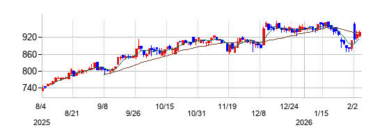 ダイニチ工業の株価チャート